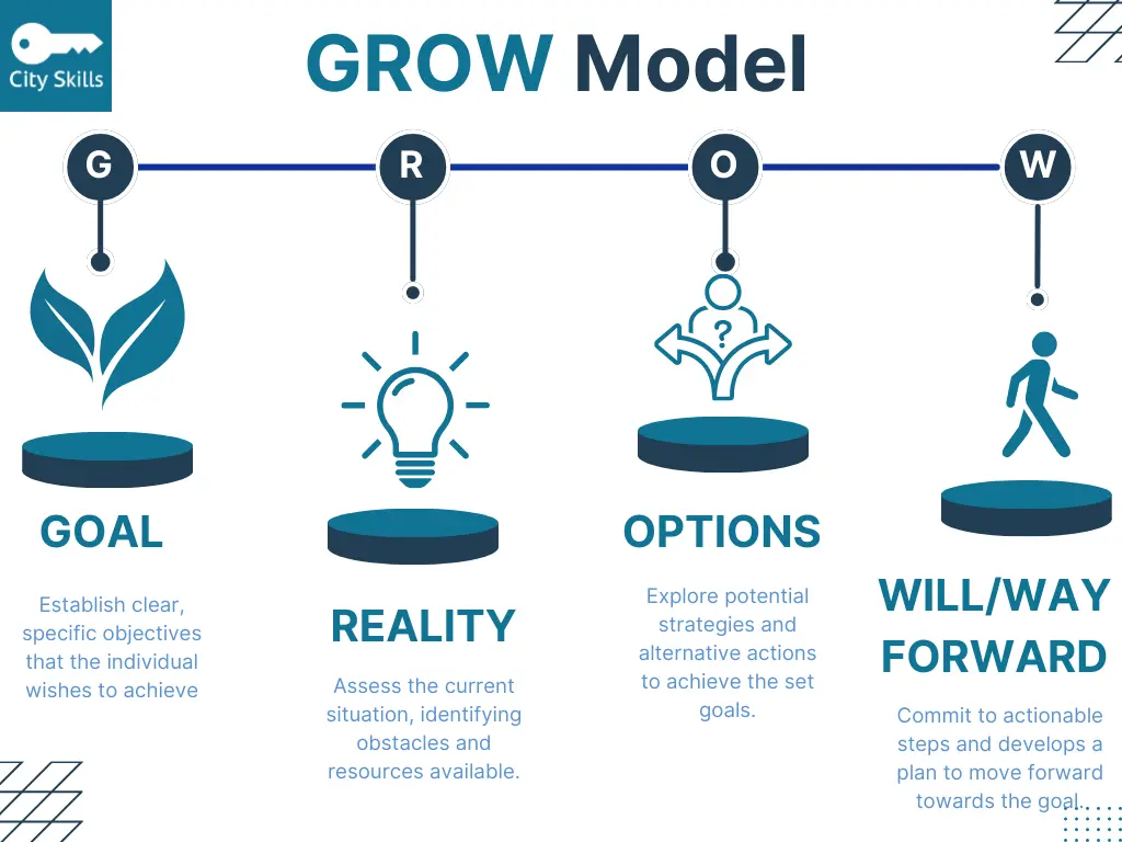 City Skills GROW Model Diagram
